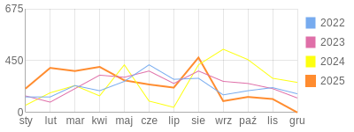 Wykres roczny blog rowerowy andi333.bikestats.pl
